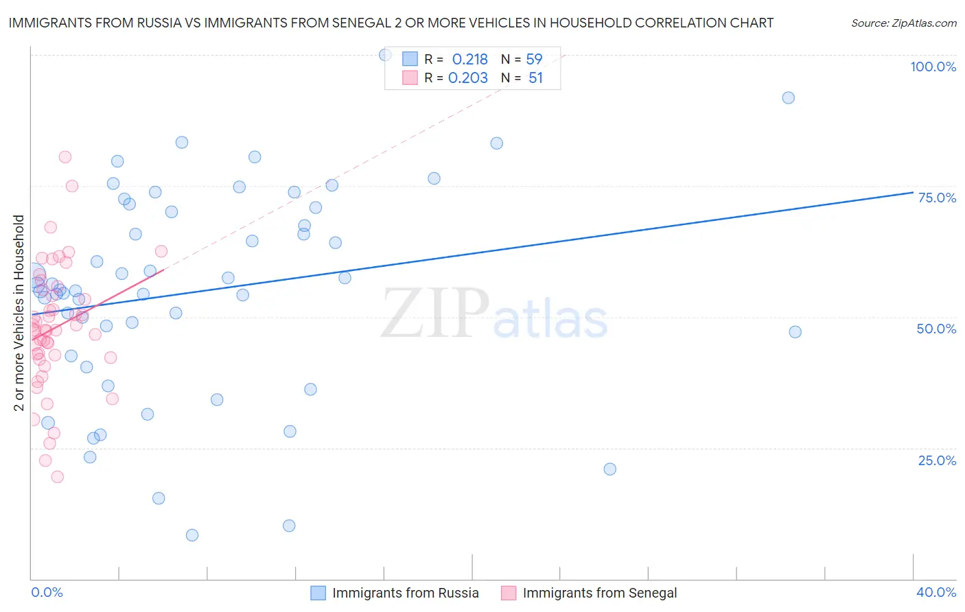 Immigrants from Russia vs Immigrants from Senegal 2 or more Vehicles in Household