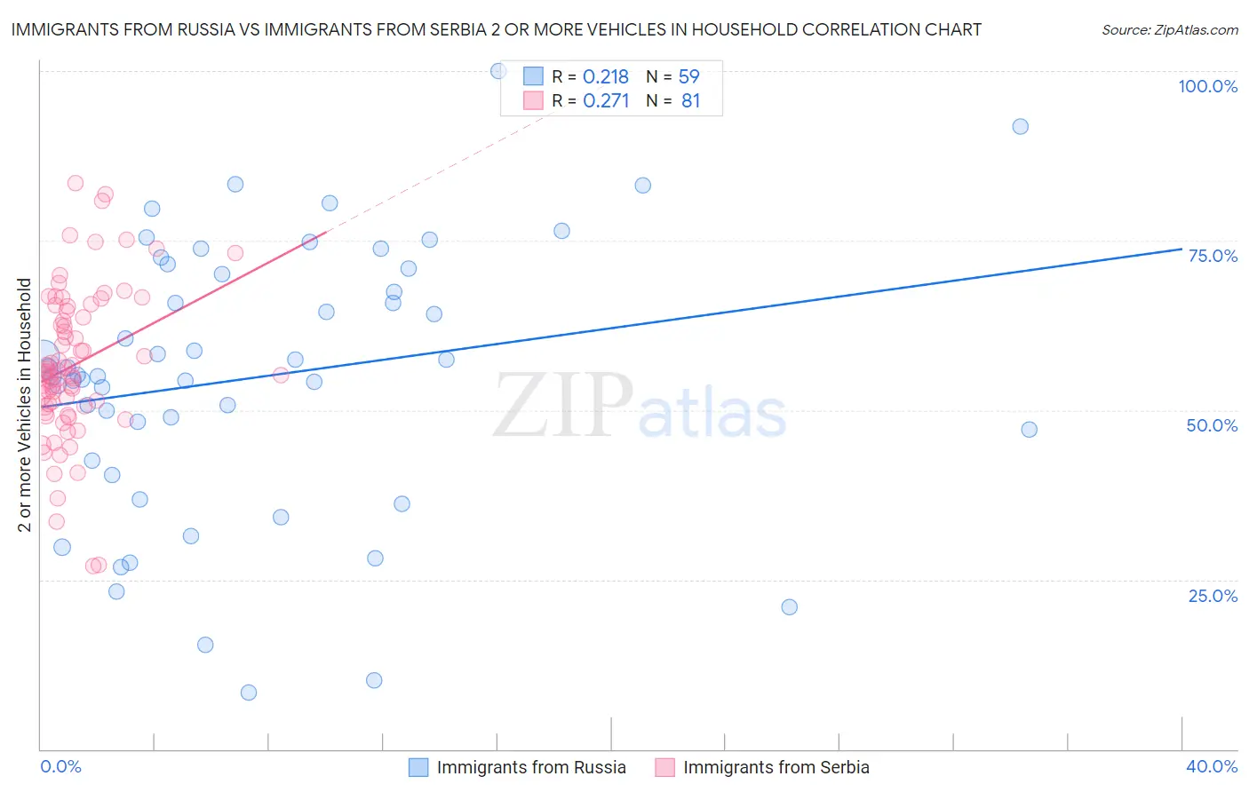 Immigrants from Russia vs Immigrants from Serbia 2 or more Vehicles in Household