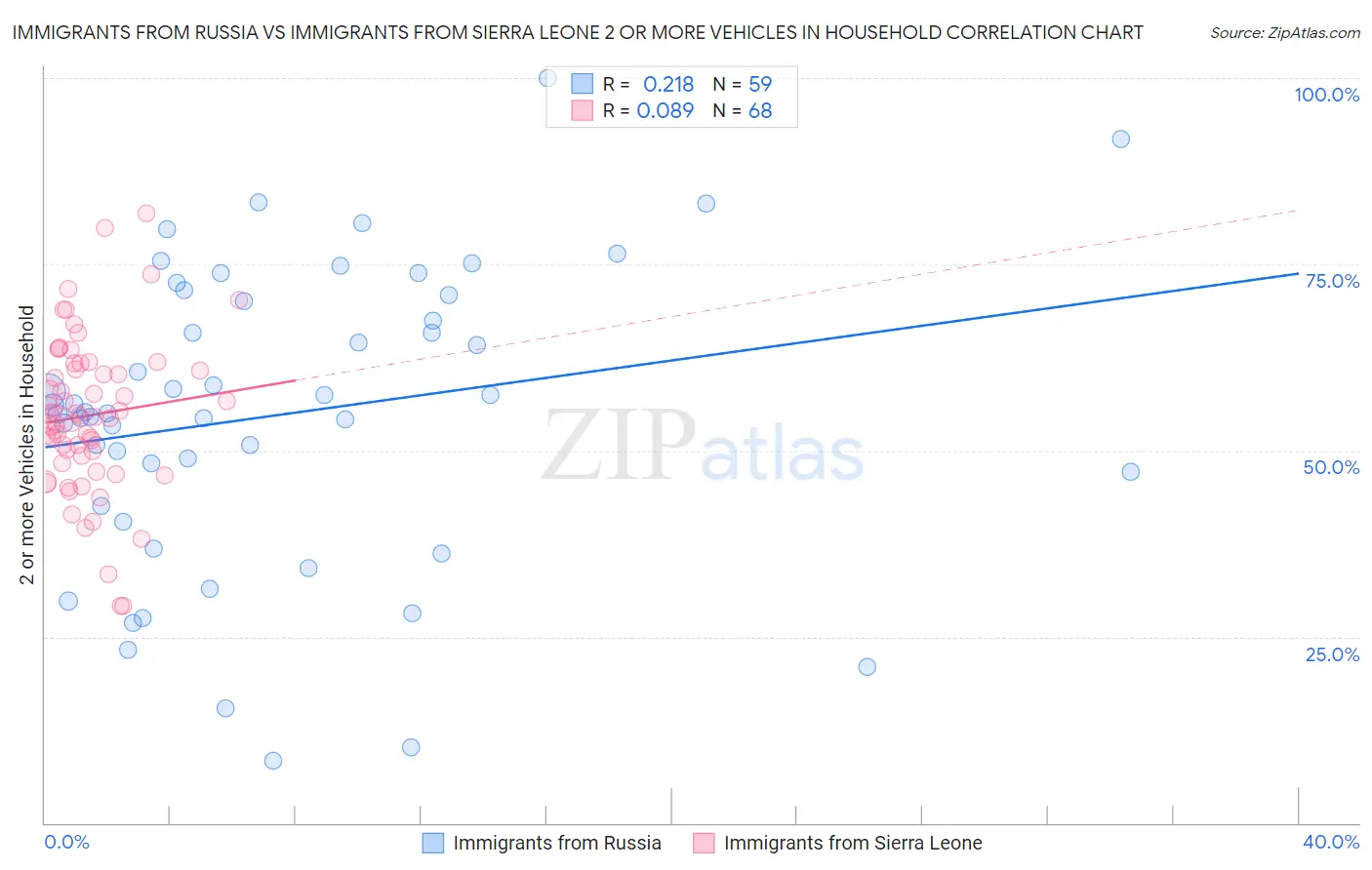 Immigrants from Russia vs Immigrants from Sierra Leone 2 or more Vehicles in Household