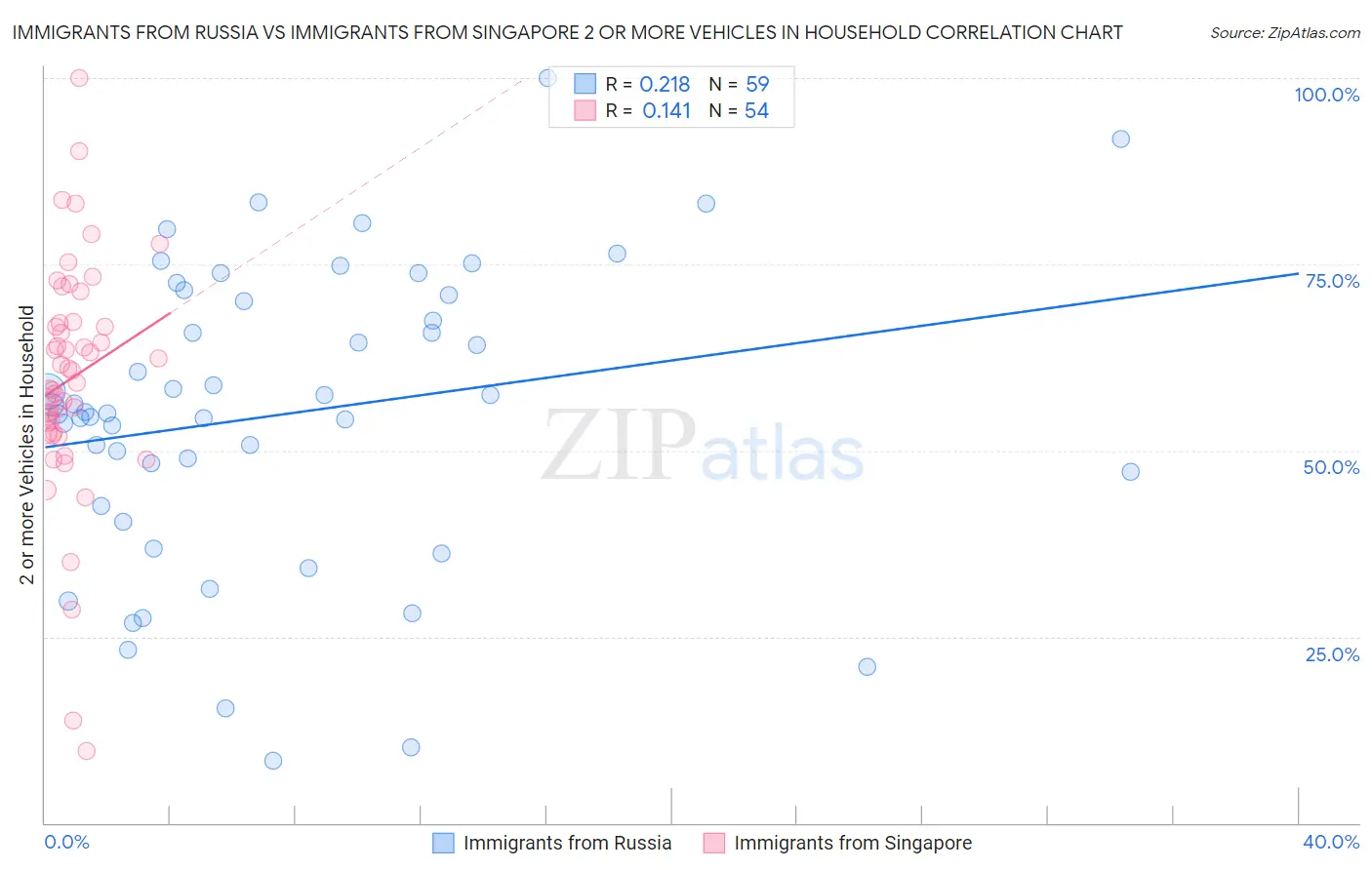 Immigrants from Russia vs Immigrants from Singapore 2 or more Vehicles in Household