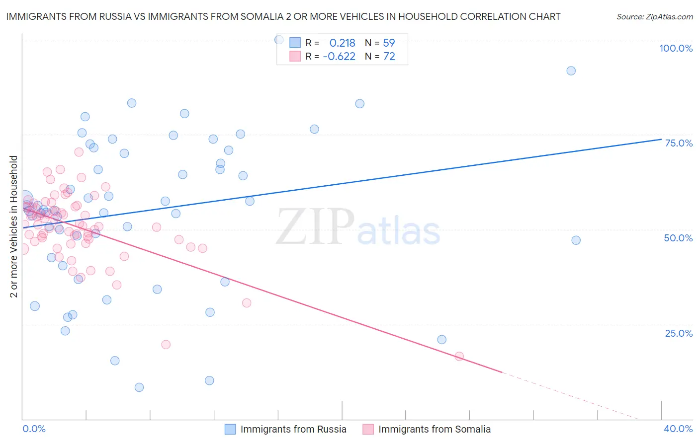 Immigrants from Russia vs Immigrants from Somalia 2 or more Vehicles in Household