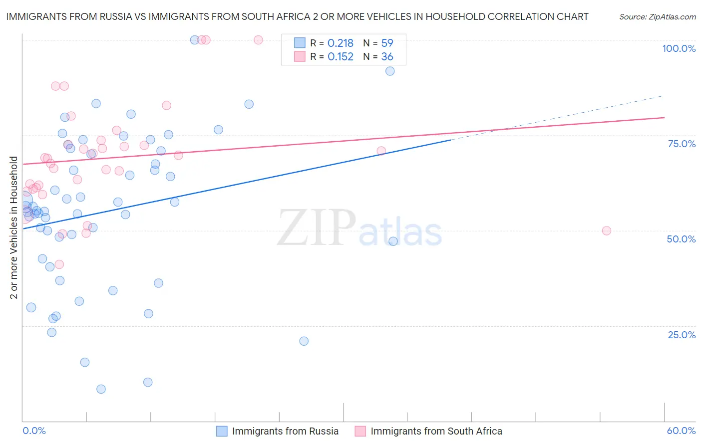 Immigrants from Russia vs Immigrants from South Africa 2 or more Vehicles in Household
