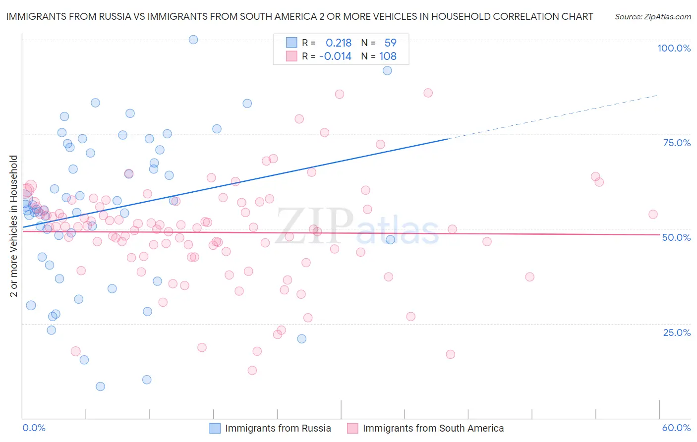 Immigrants from Russia vs Immigrants from South America 2 or more Vehicles in Household