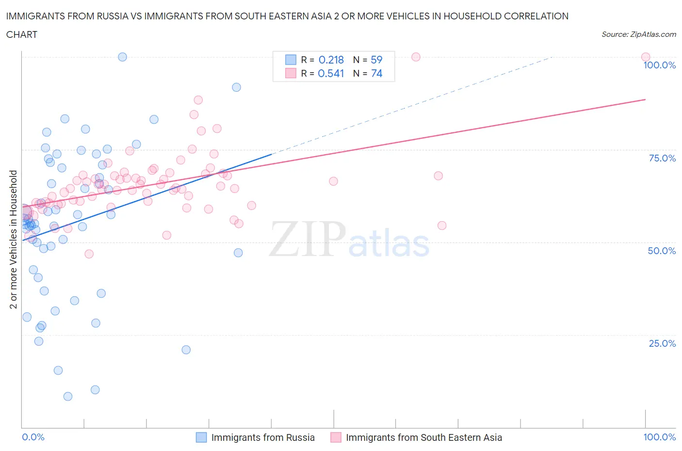 Immigrants from Russia vs Immigrants from South Eastern Asia 2 or more Vehicles in Household