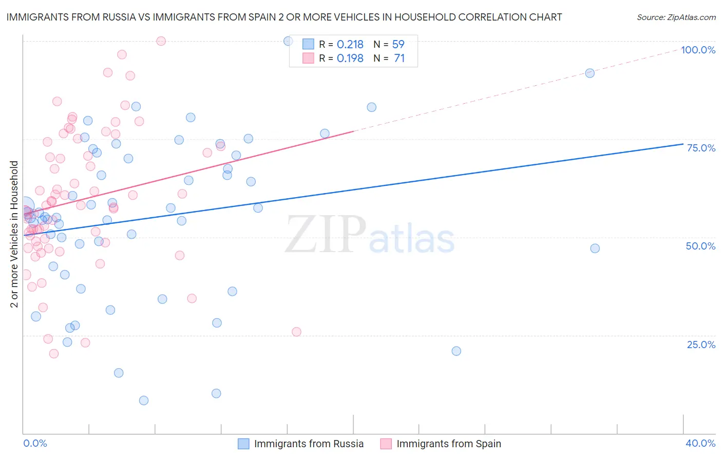 Immigrants from Russia vs Immigrants from Spain 2 or more Vehicles in Household