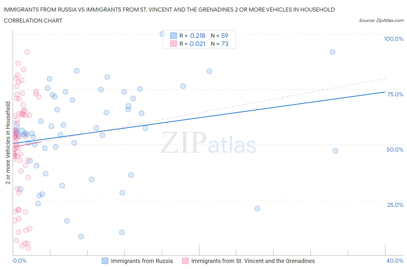 Immigrants from Russia vs Immigrants from St. Vincent and the Grenadines 2 or more Vehicles in Household