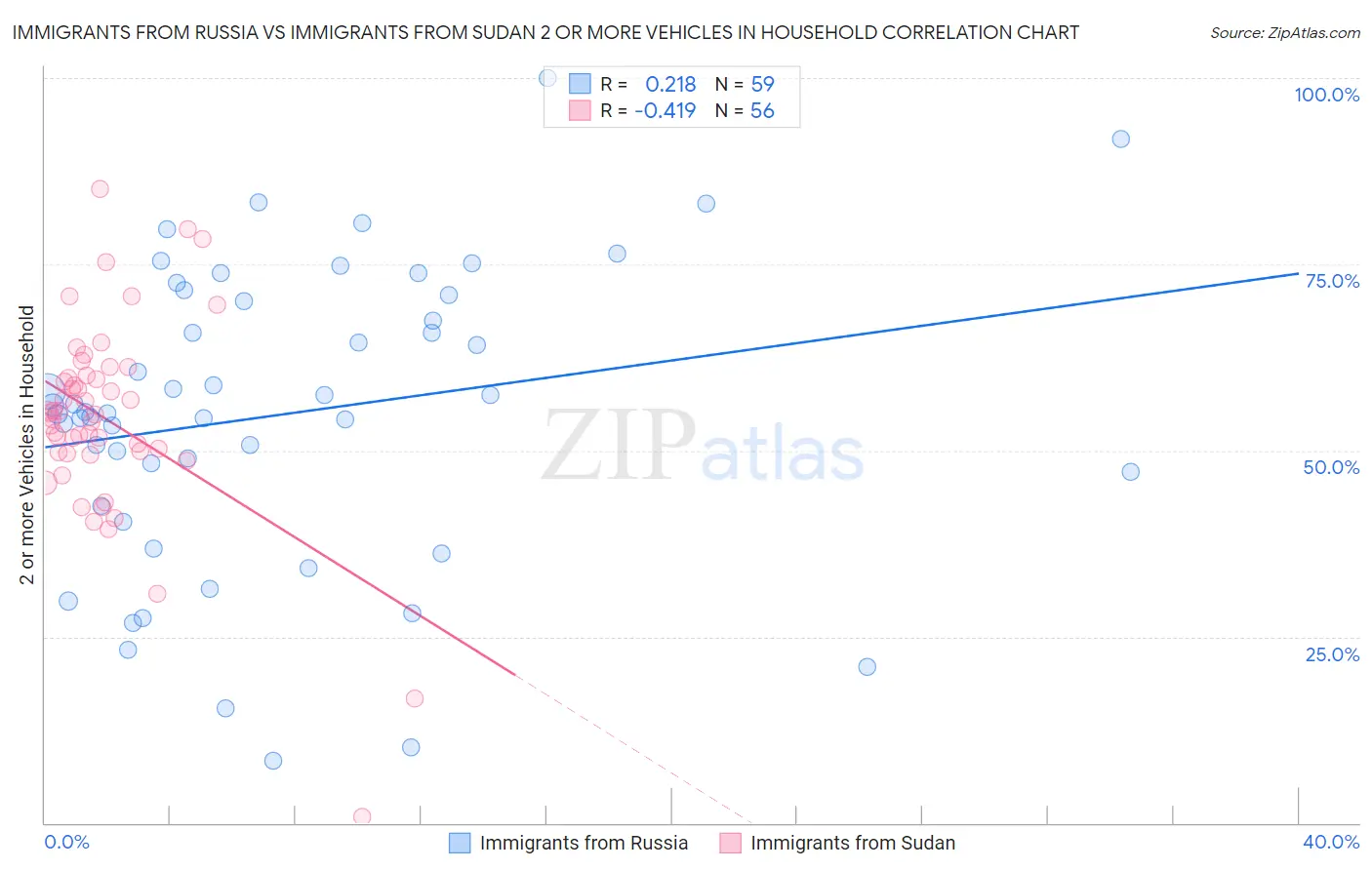 Immigrants from Russia vs Immigrants from Sudan 2 or more Vehicles in Household