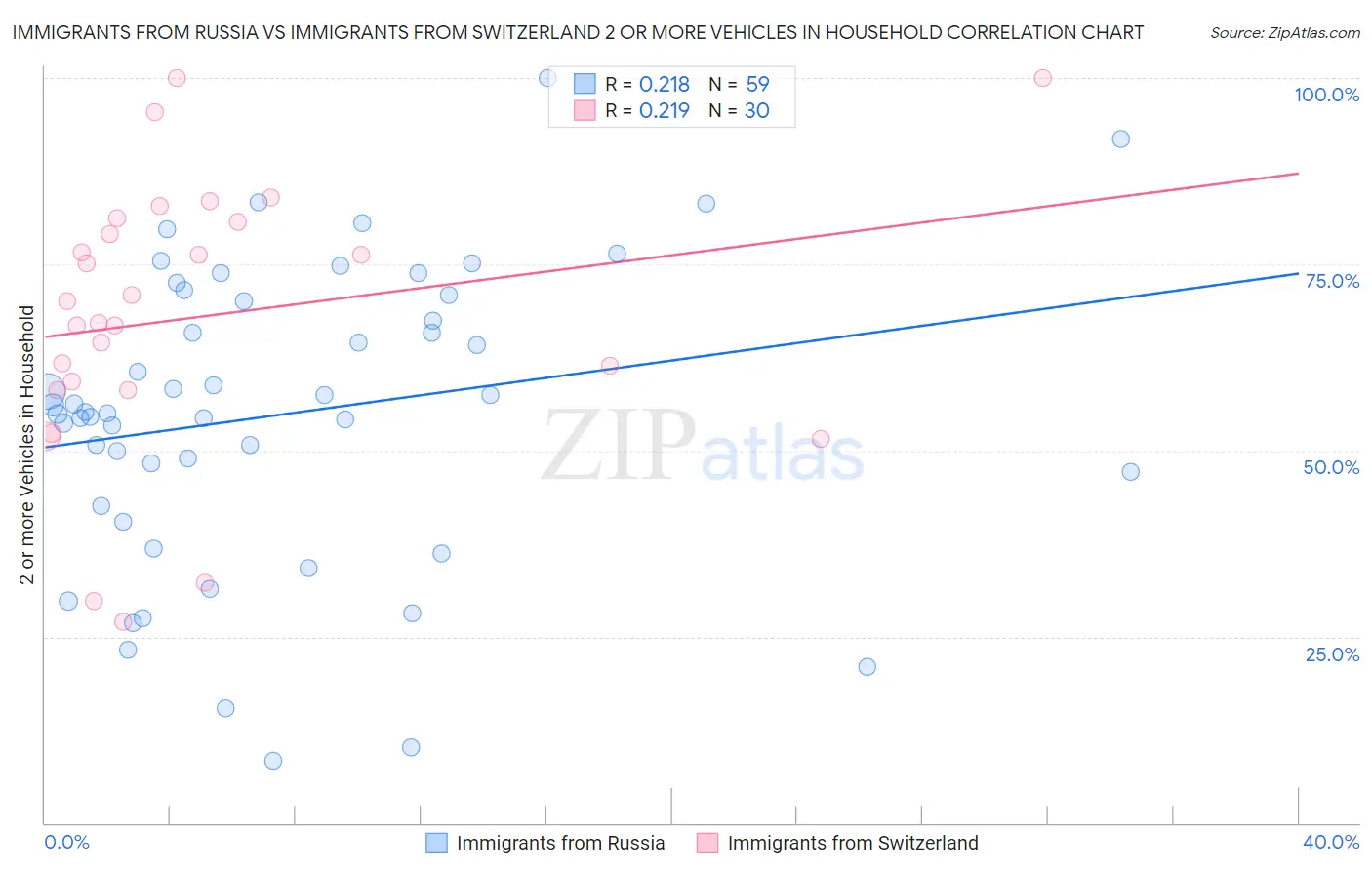 Immigrants from Russia vs Immigrants from Switzerland 2 or more Vehicles in Household