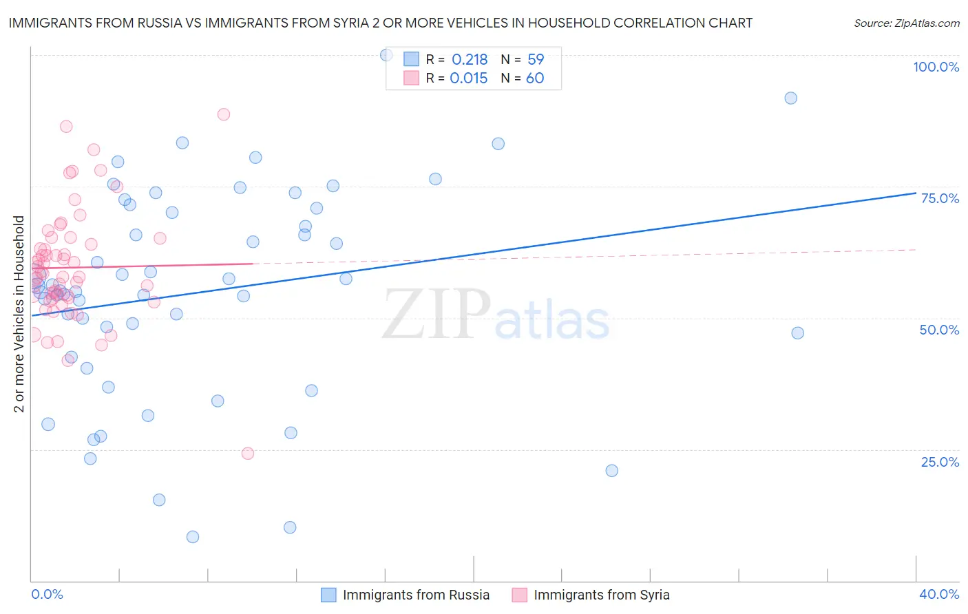Immigrants from Russia vs Immigrants from Syria 2 or more Vehicles in Household