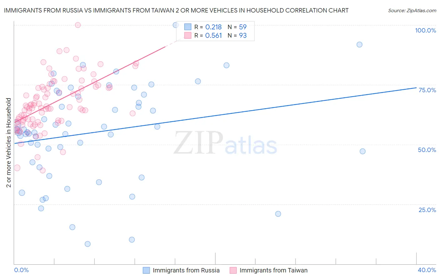 Immigrants from Russia vs Immigrants from Taiwan 2 or more Vehicles in Household