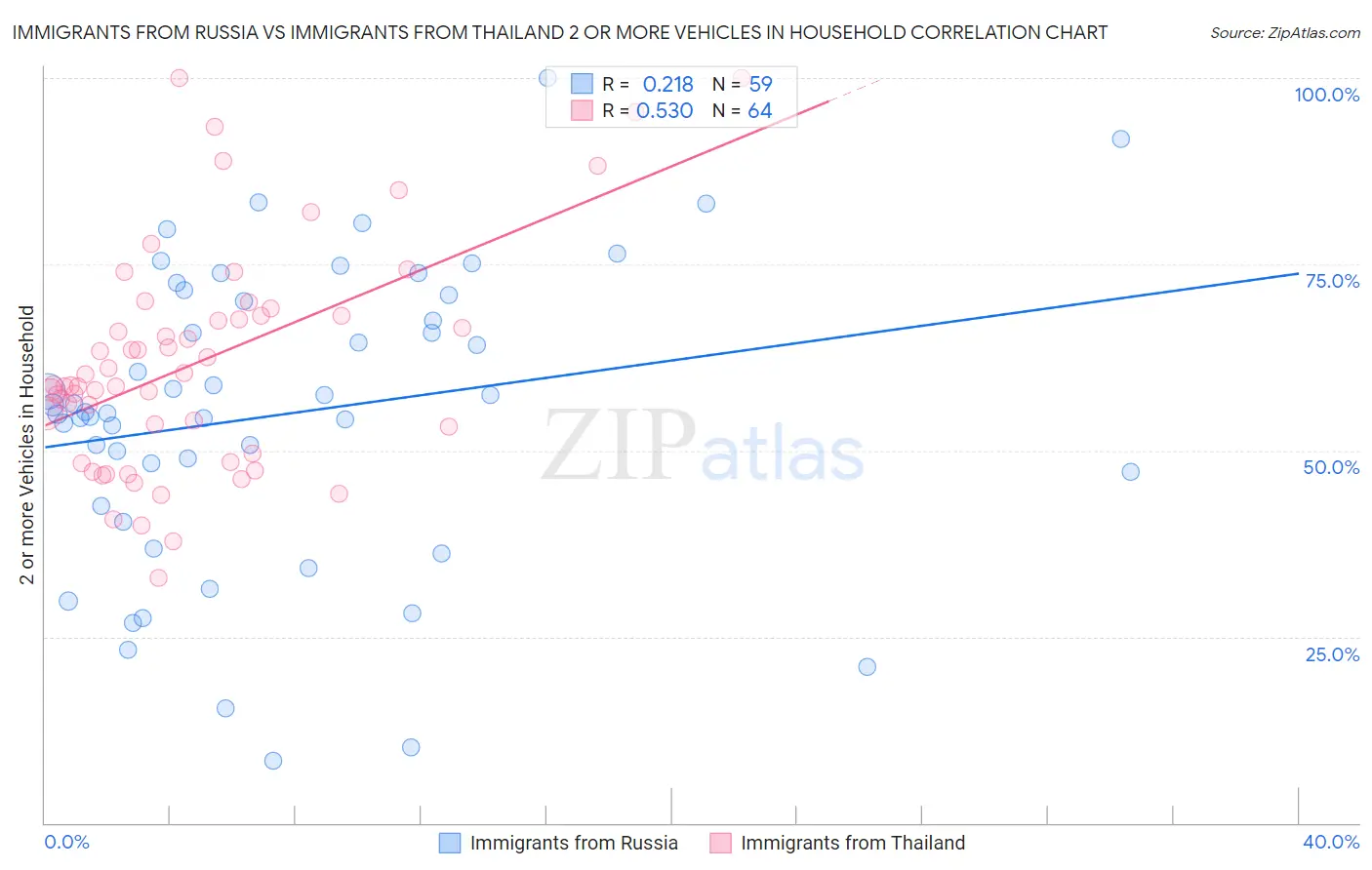 Immigrants from Russia vs Immigrants from Thailand 2 or more Vehicles in Household