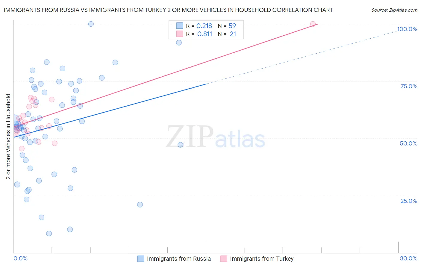 Immigrants from Russia vs Immigrants from Turkey 2 or more Vehicles in Household