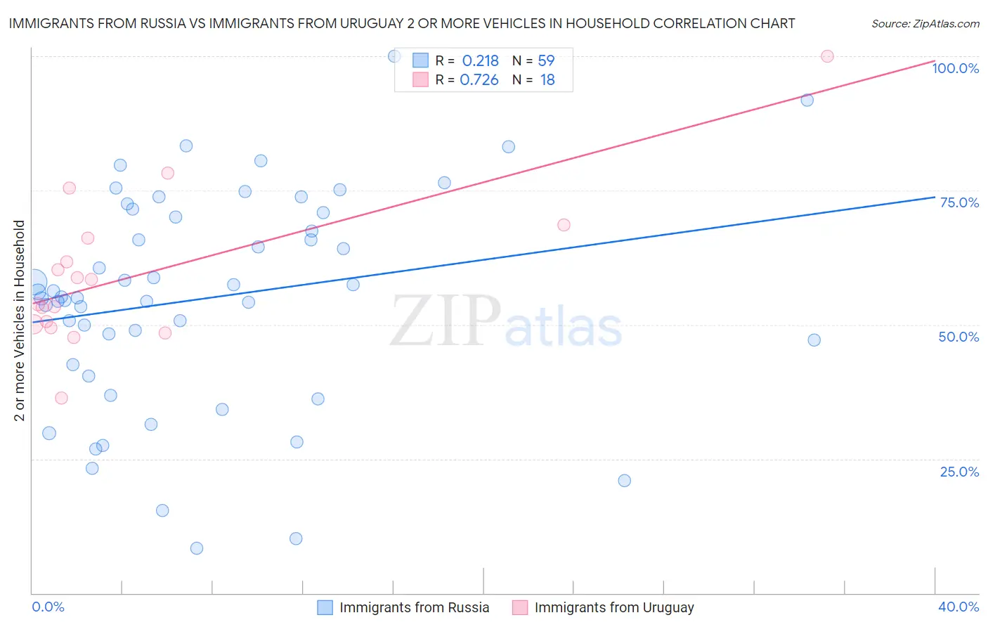 Immigrants from Russia vs Immigrants from Uruguay 2 or more Vehicles in Household