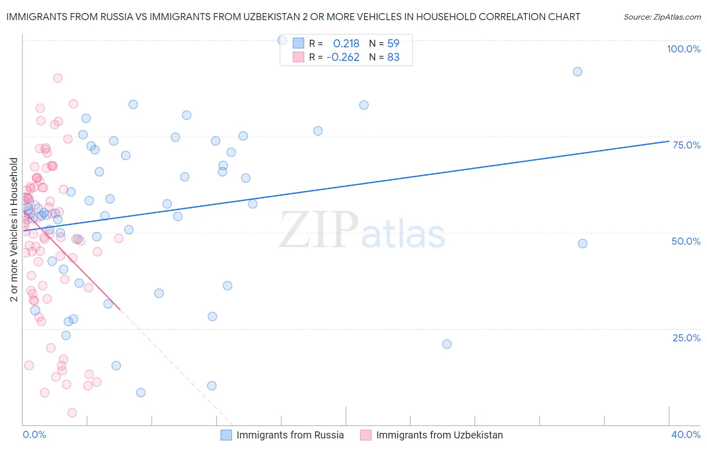 Immigrants from Russia vs Immigrants from Uzbekistan 2 or more Vehicles in Household