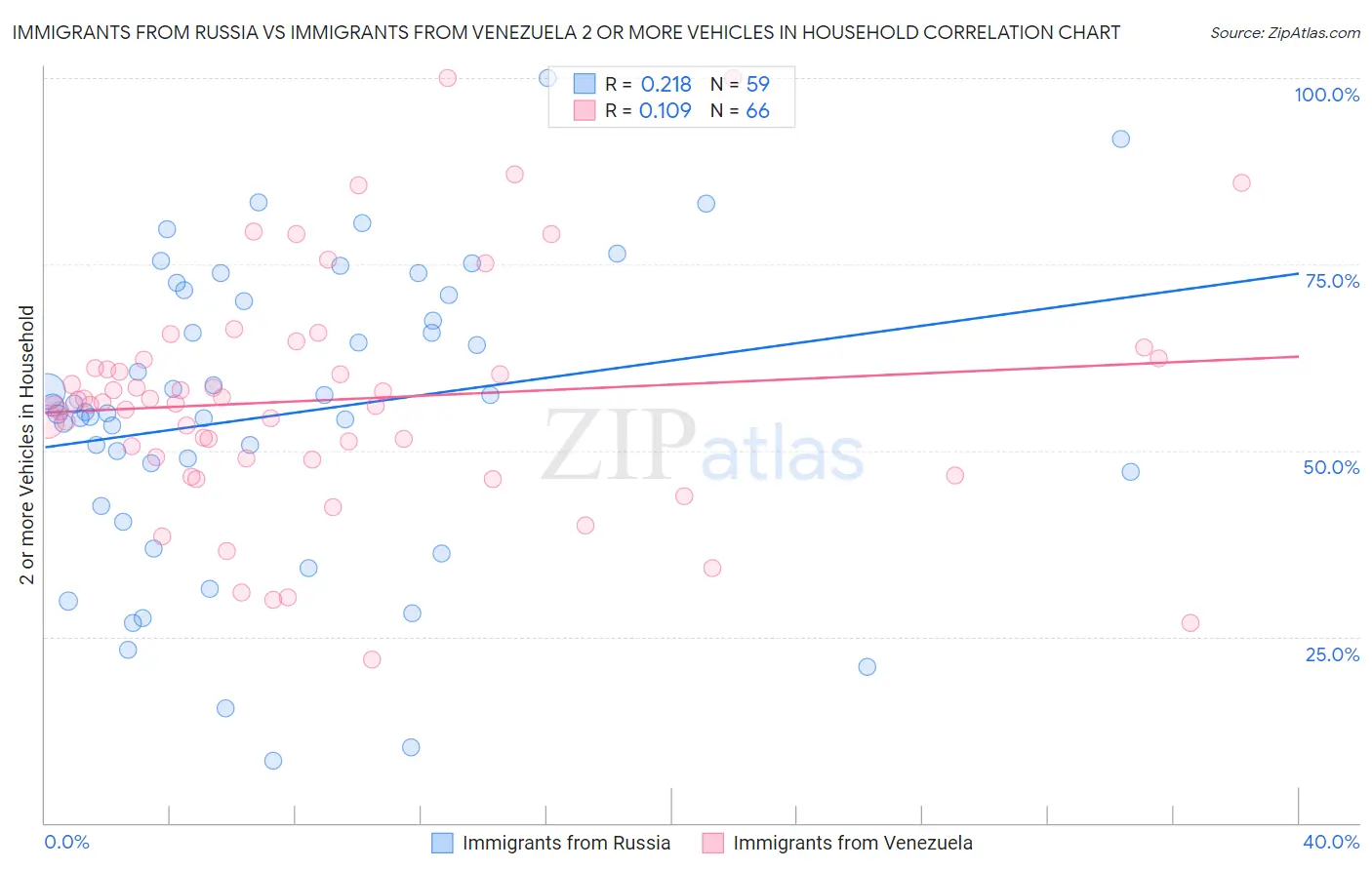 Immigrants from Russia vs Immigrants from Venezuela 2 or more Vehicles in Household
