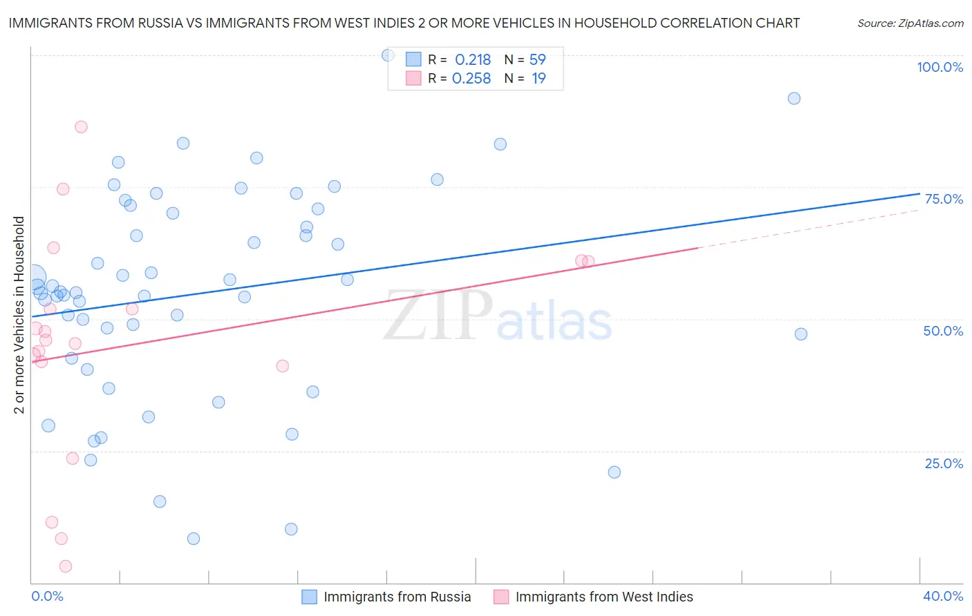 Immigrants from Russia vs Immigrants from West Indies 2 or more Vehicles in Household