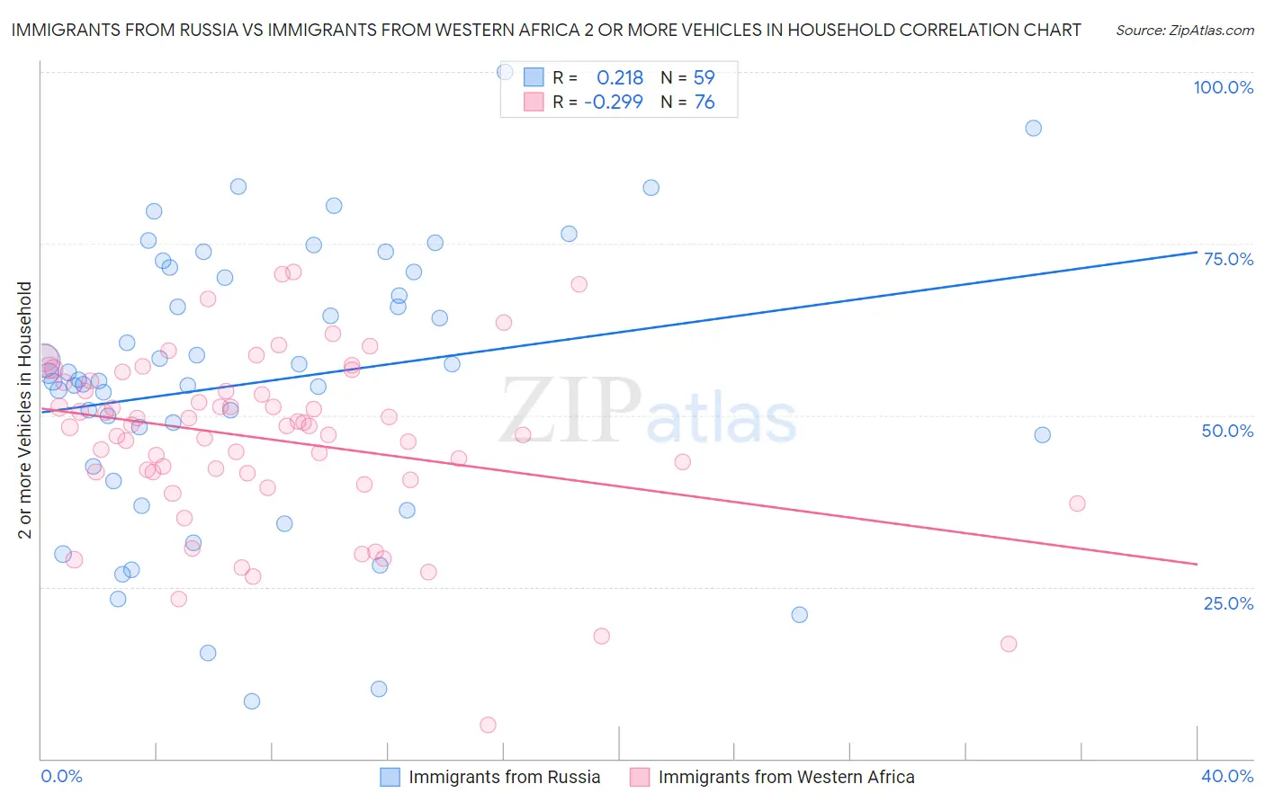 Immigrants from Russia vs Immigrants from Western Africa 2 or more Vehicles in Household