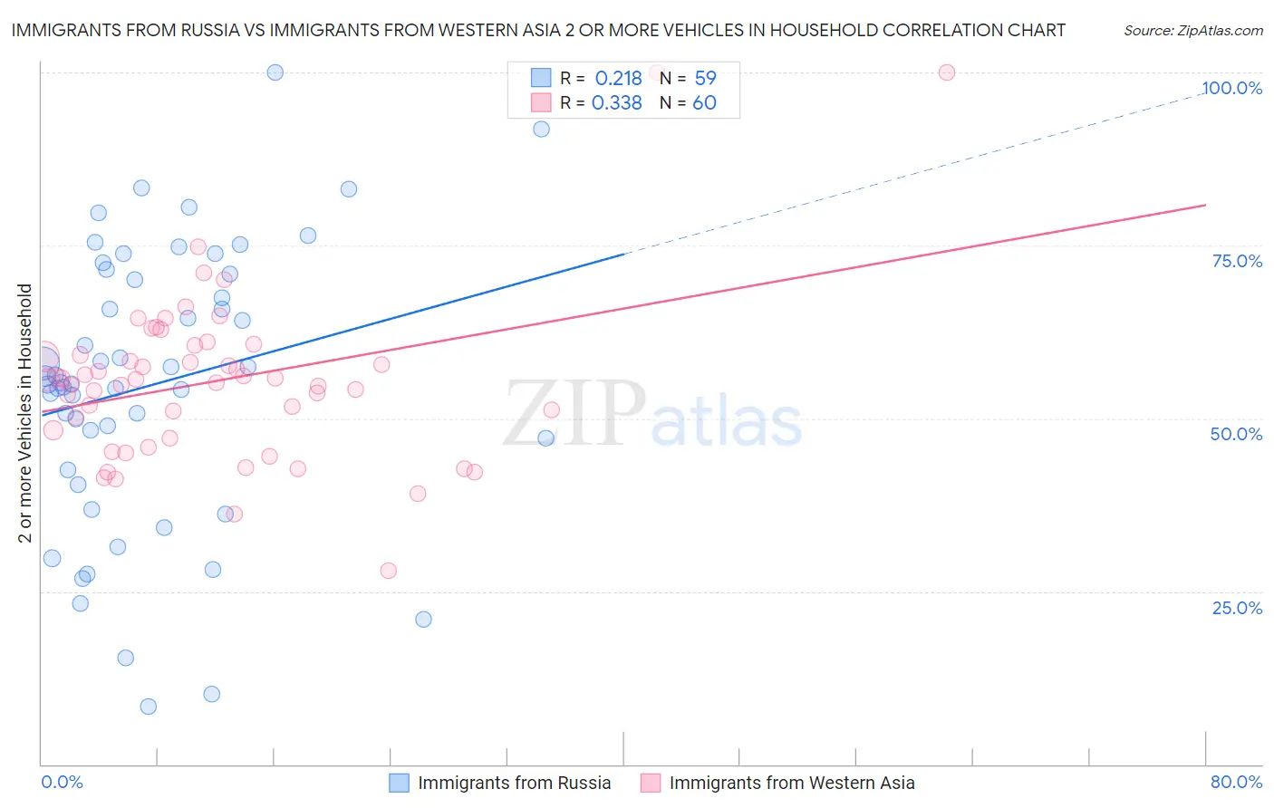 Immigrants from Russia vs Immigrants from Western Asia 2 or more Vehicles in Household