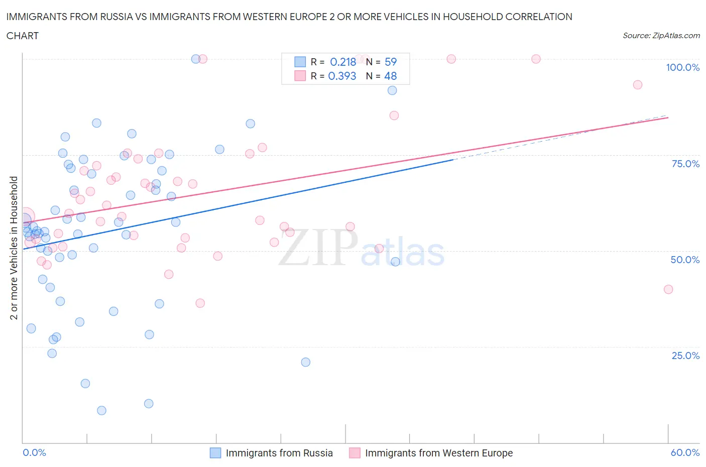 Immigrants from Russia vs Immigrants from Western Europe 2 or more Vehicles in Household