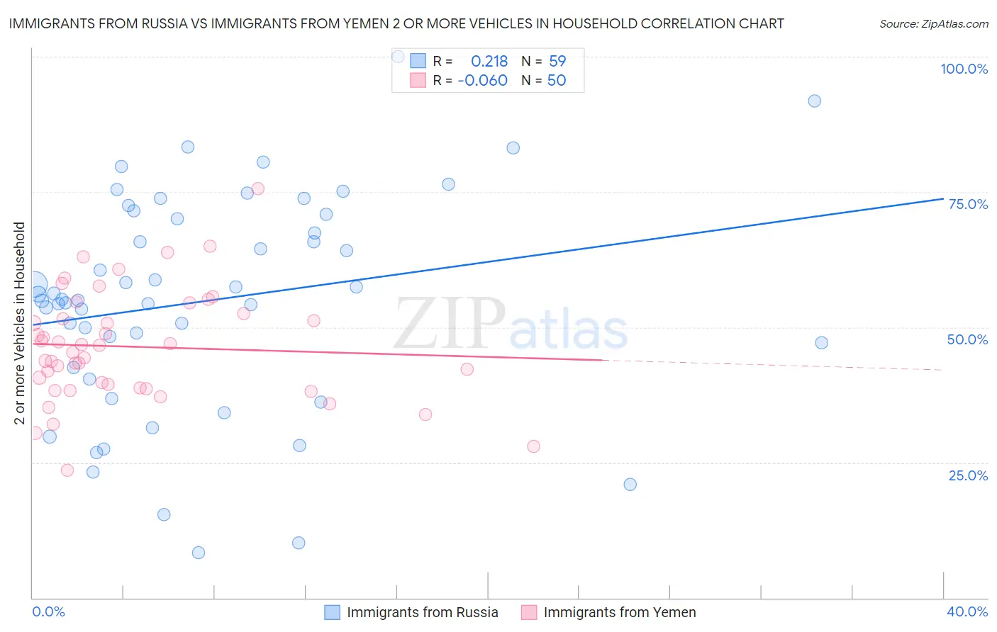 Immigrants from Russia vs Immigrants from Yemen 2 or more Vehicles in Household