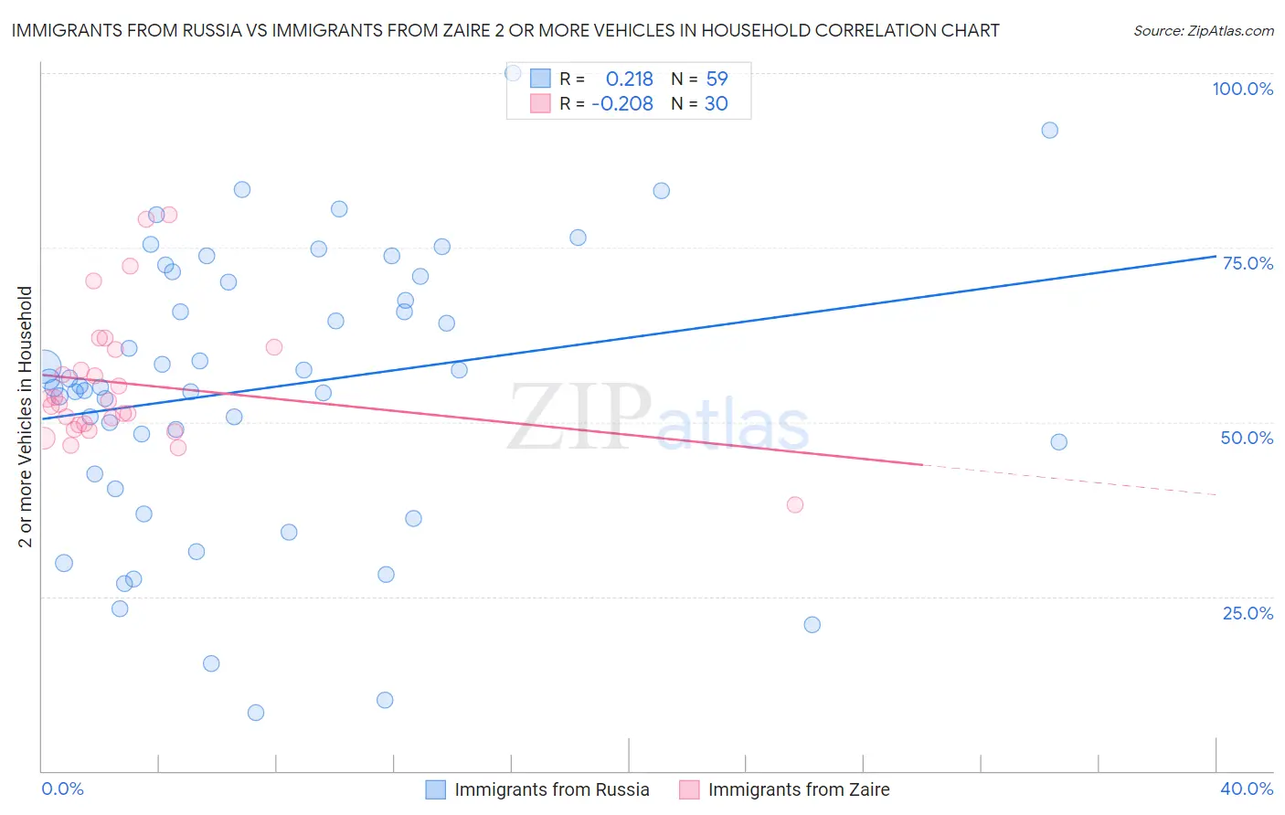 Immigrants from Russia vs Immigrants from Zaire 2 or more Vehicles in Household
