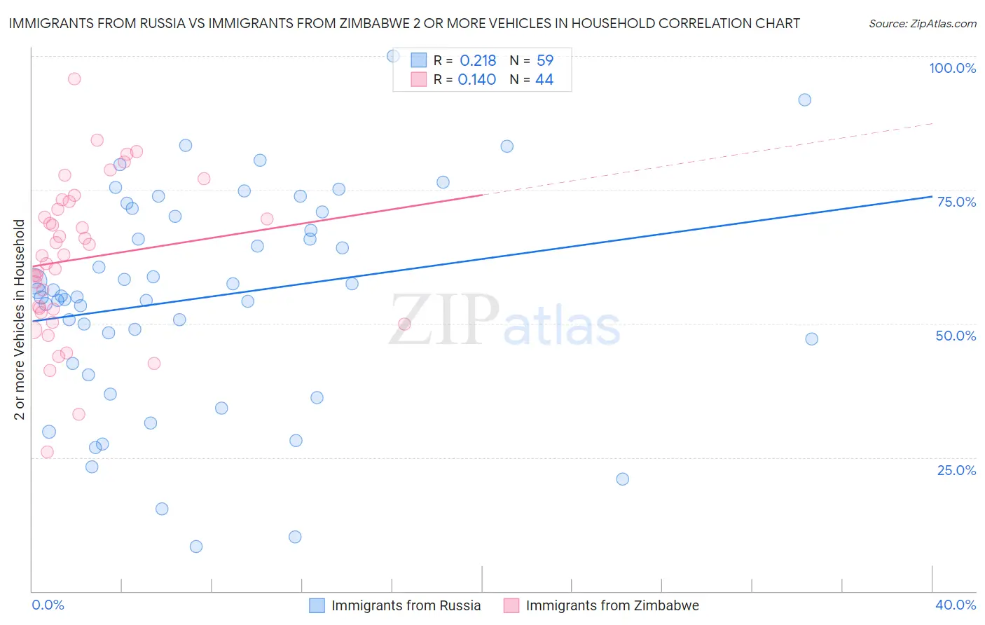 Immigrants from Russia vs Immigrants from Zimbabwe 2 or more Vehicles in Household