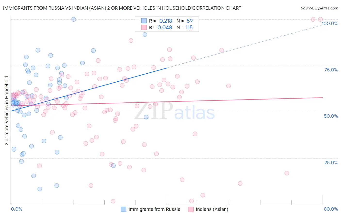 Immigrants from Russia vs Indian (Asian) 2 or more Vehicles in Household