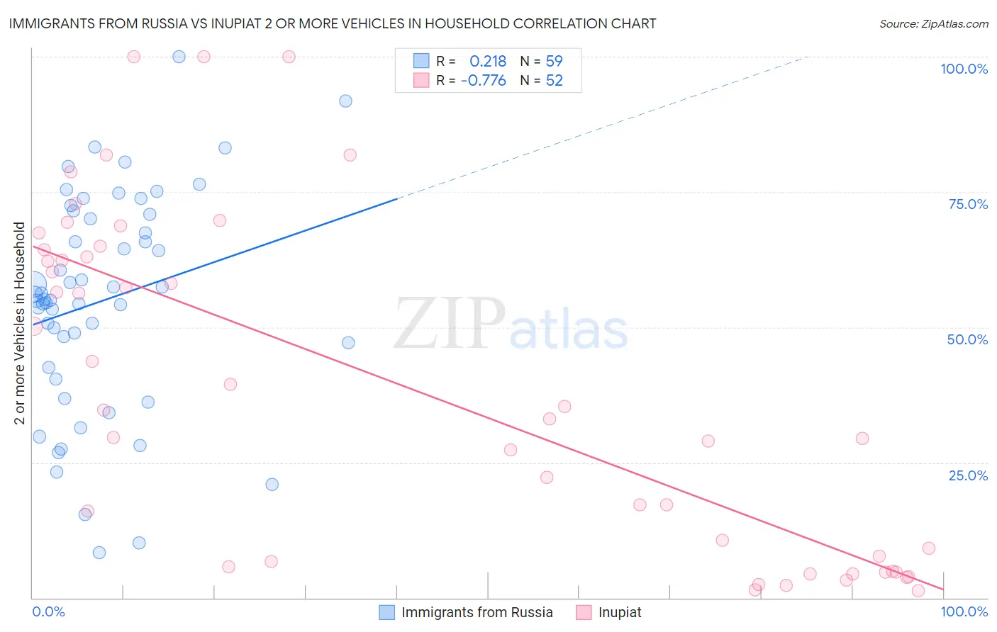 Immigrants from Russia vs Inupiat 2 or more Vehicles in Household