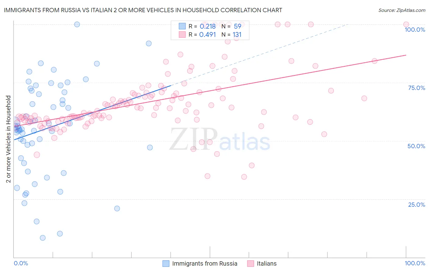 Immigrants from Russia vs Italian 2 or more Vehicles in Household