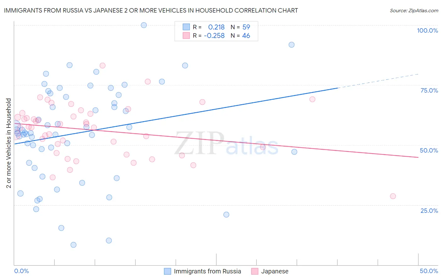 Immigrants from Russia vs Japanese 2 or more Vehicles in Household