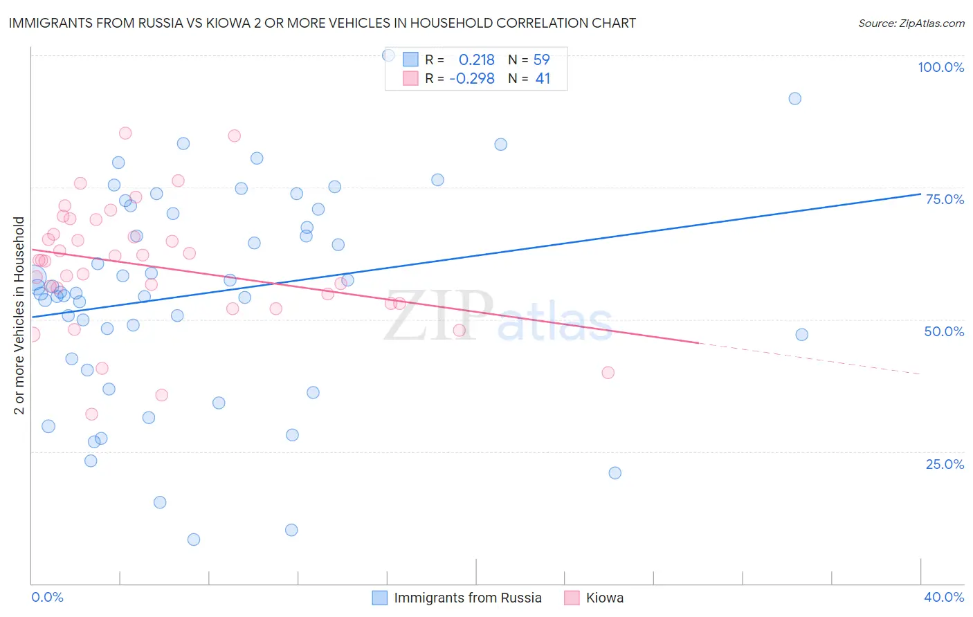 Immigrants from Russia vs Kiowa 2 or more Vehicles in Household