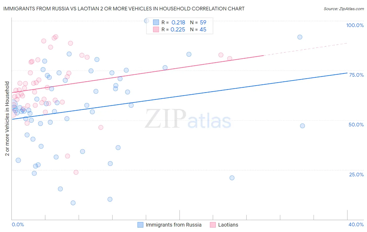 Immigrants from Russia vs Laotian 2 or more Vehicles in Household