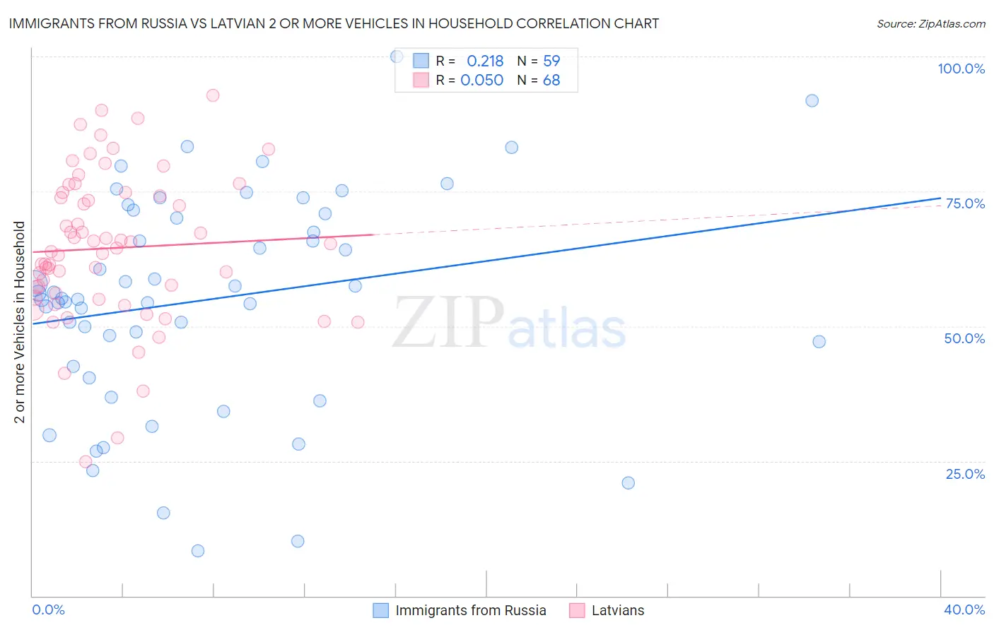 Immigrants from Russia vs Latvian 2 or more Vehicles in Household