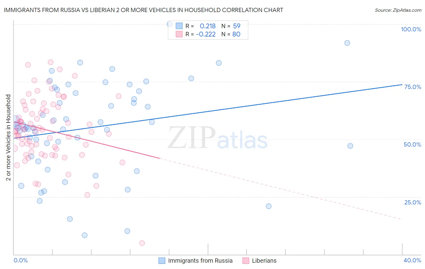 Immigrants from Russia vs Liberian 2 or more Vehicles in Household