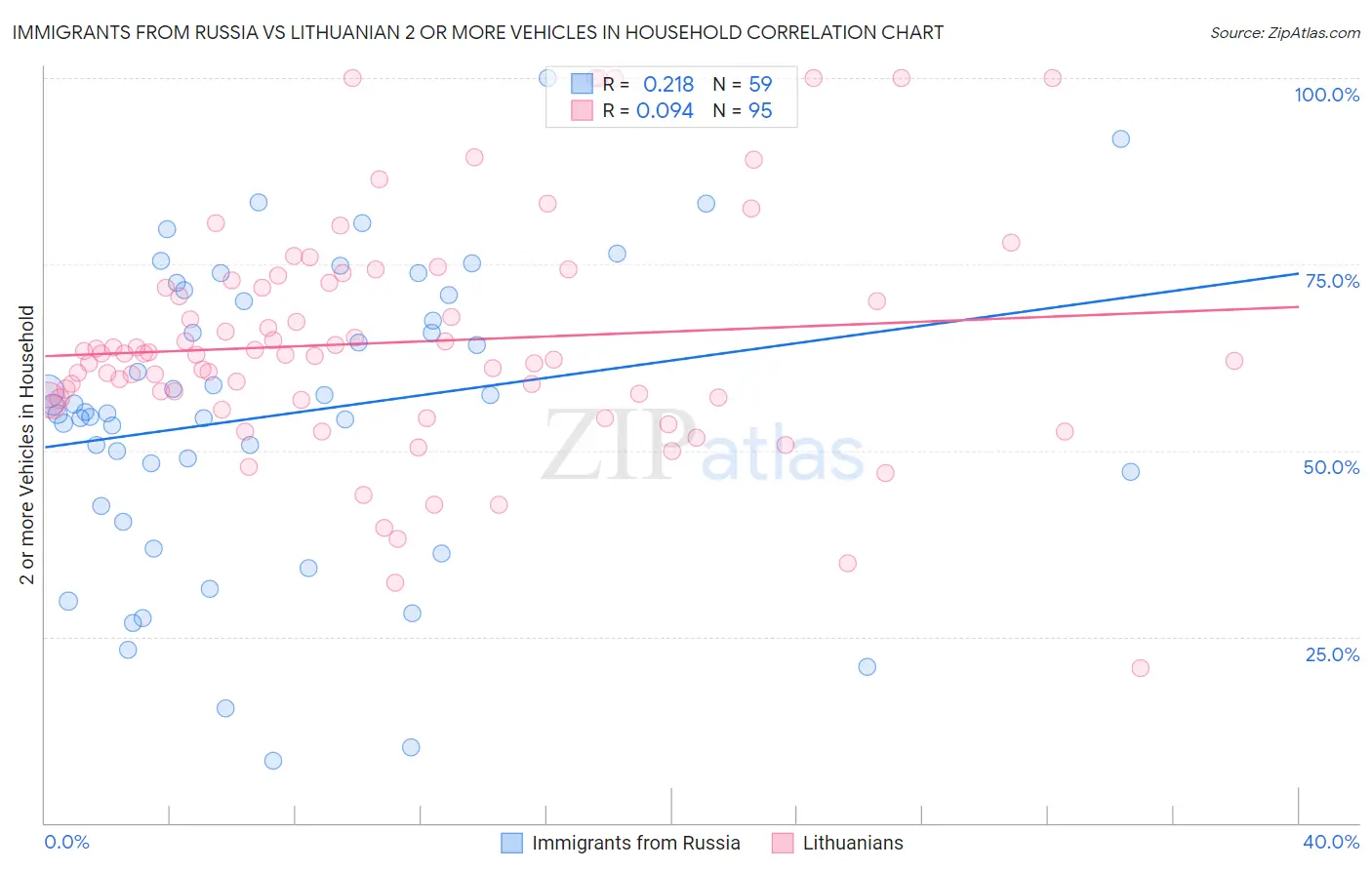Immigrants from Russia vs Lithuanian 2 or more Vehicles in Household