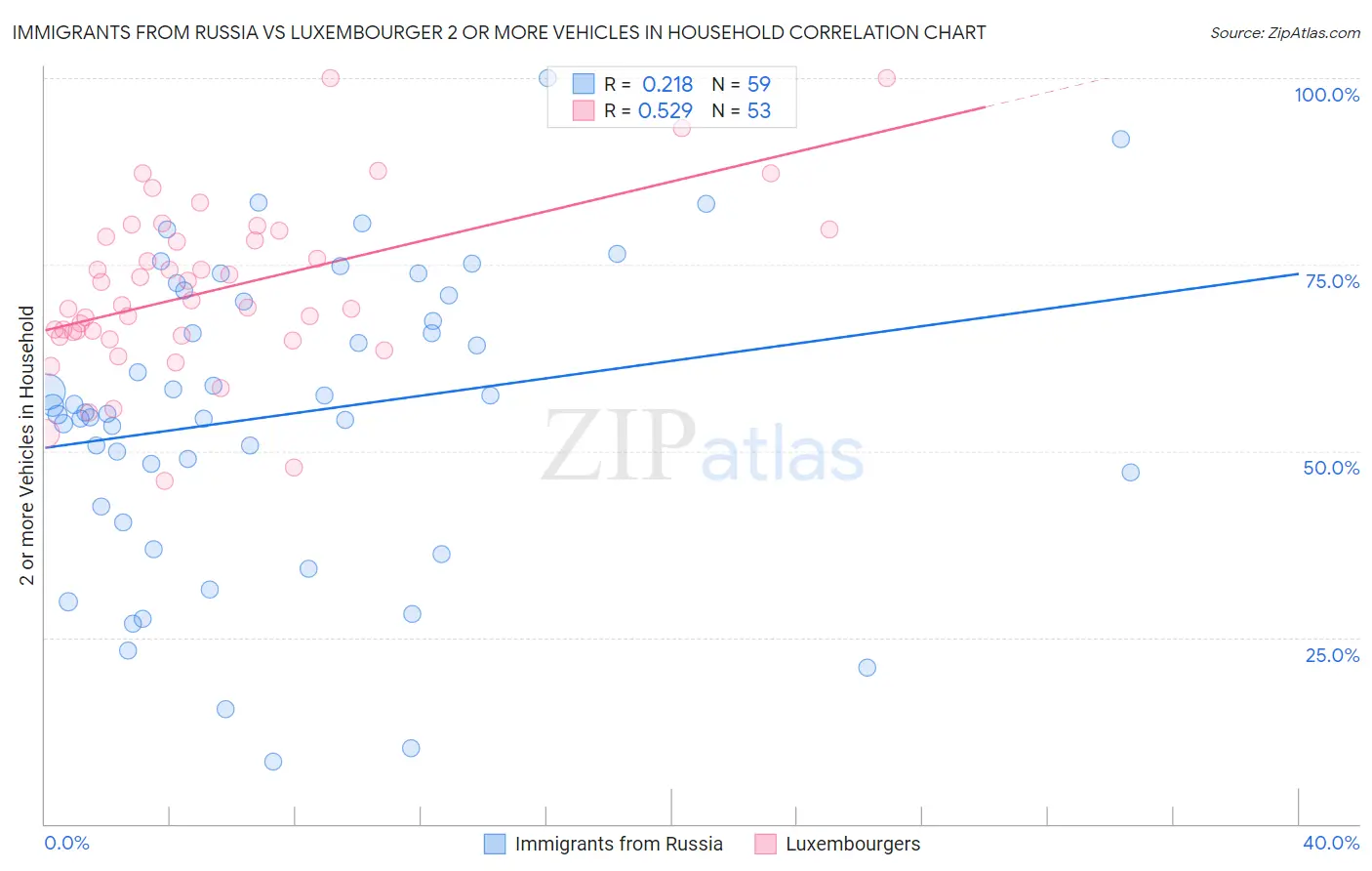 Immigrants from Russia vs Luxembourger 2 or more Vehicles in Household
