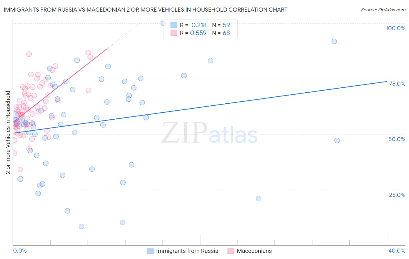 Immigrants from Russia vs Macedonian 2 or more Vehicles in Household