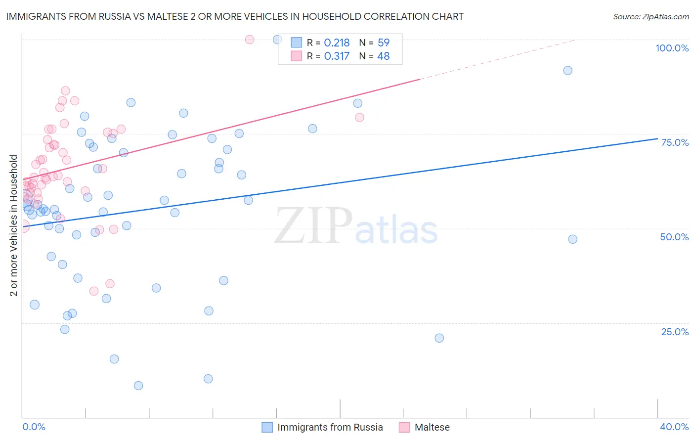 Immigrants from Russia vs Maltese 2 or more Vehicles in Household