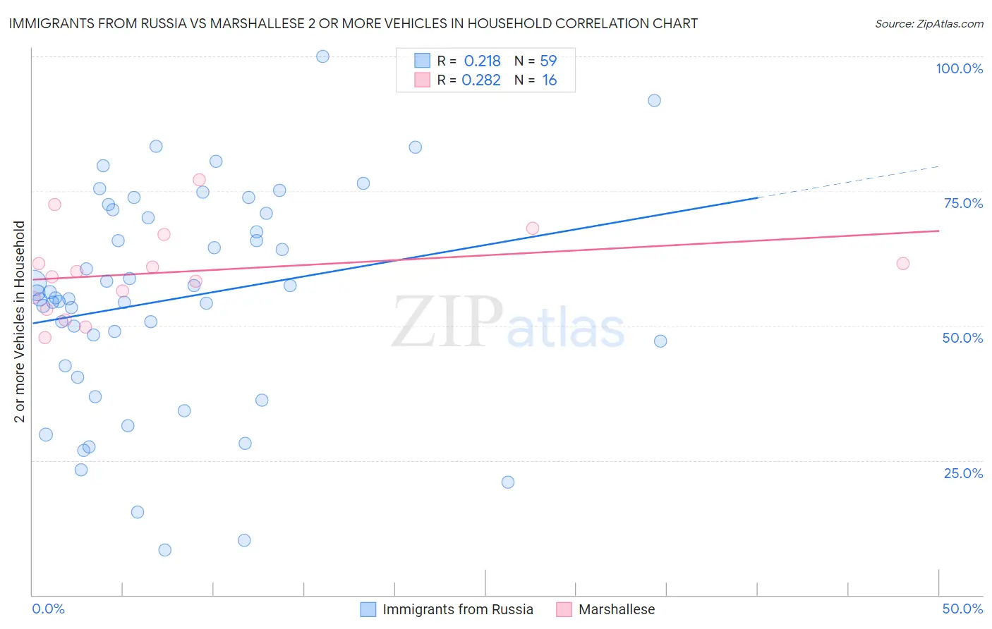 Immigrants from Russia vs Marshallese 2 or more Vehicles in Household