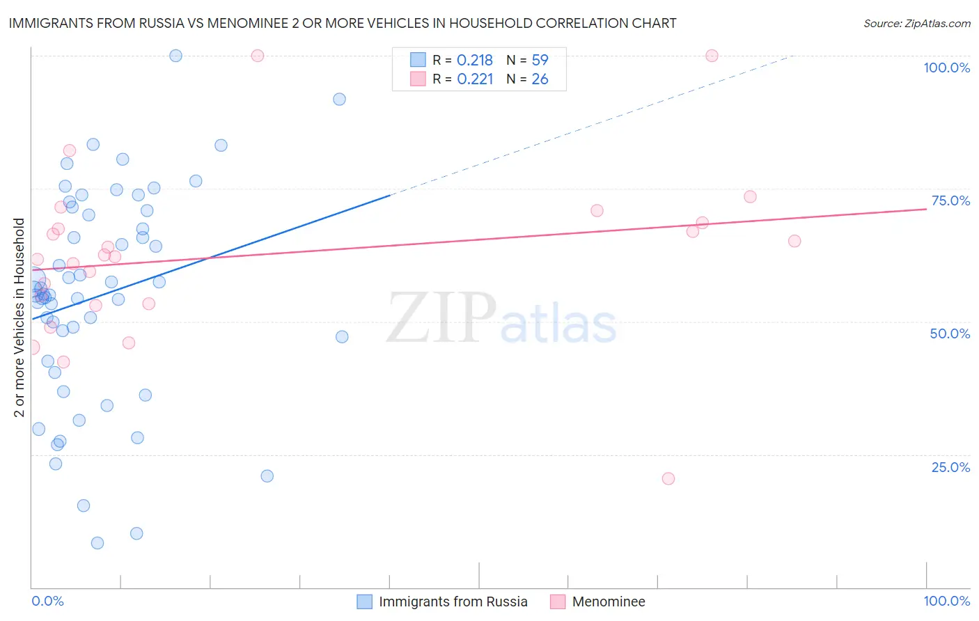 Immigrants from Russia vs Menominee 2 or more Vehicles in Household