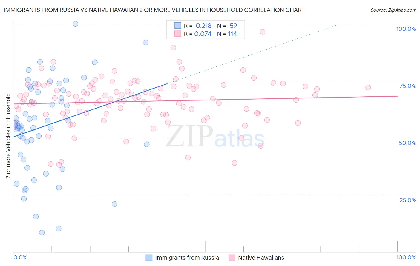 Immigrants from Russia vs Native Hawaiian 2 or more Vehicles in Household