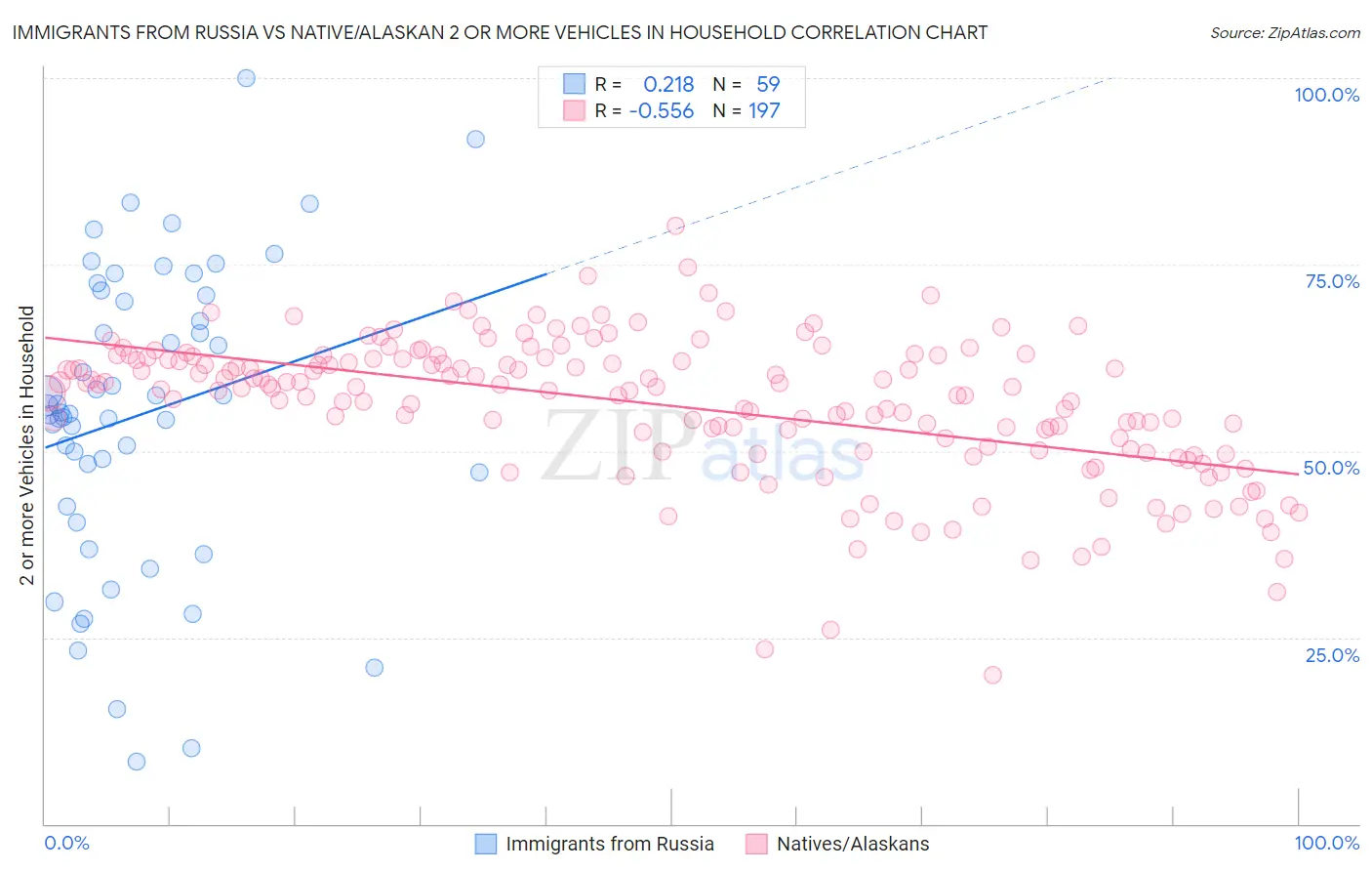 Immigrants from Russia vs Native/Alaskan 2 or more Vehicles in Household