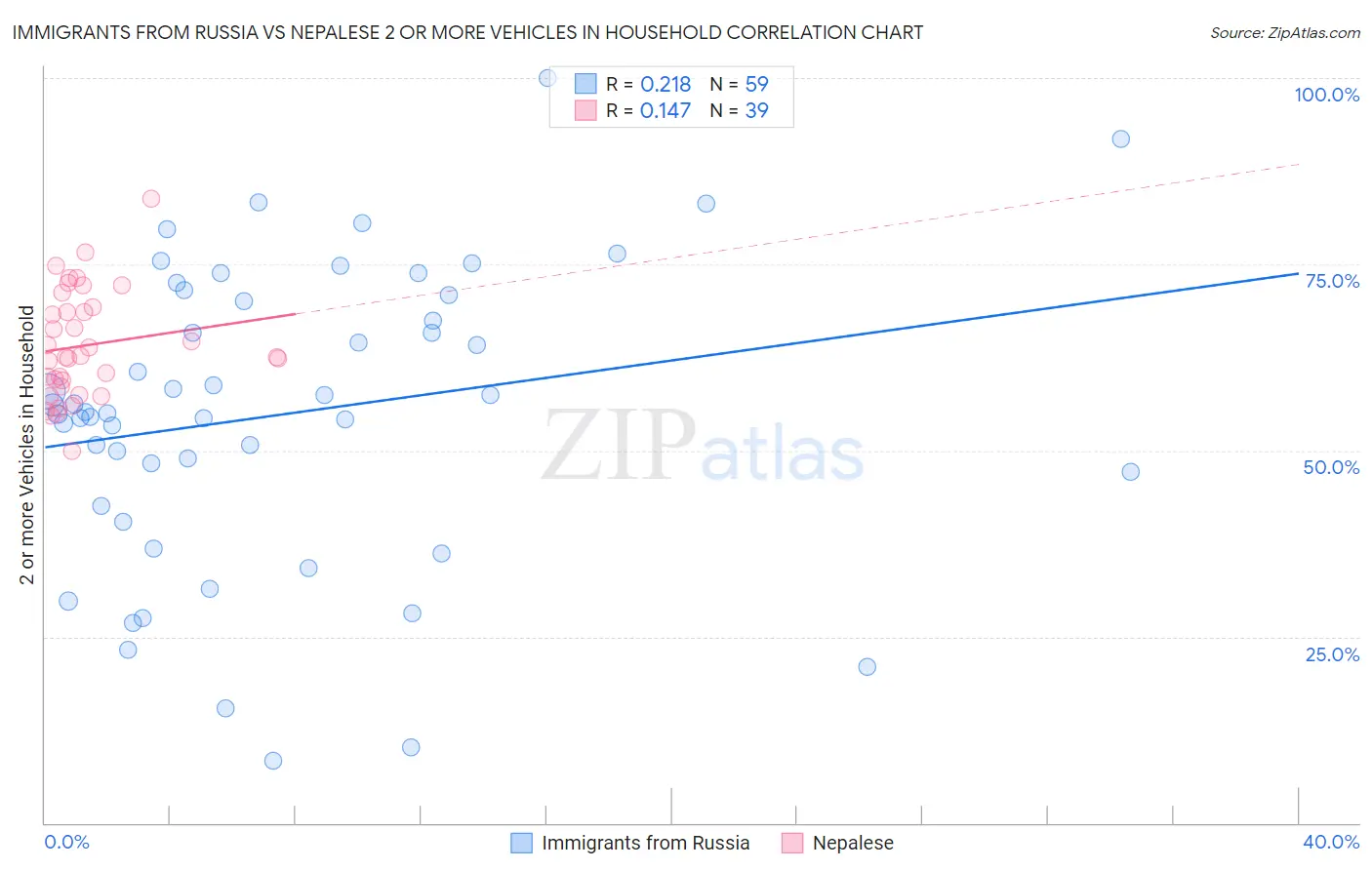 Immigrants from Russia vs Nepalese 2 or more Vehicles in Household