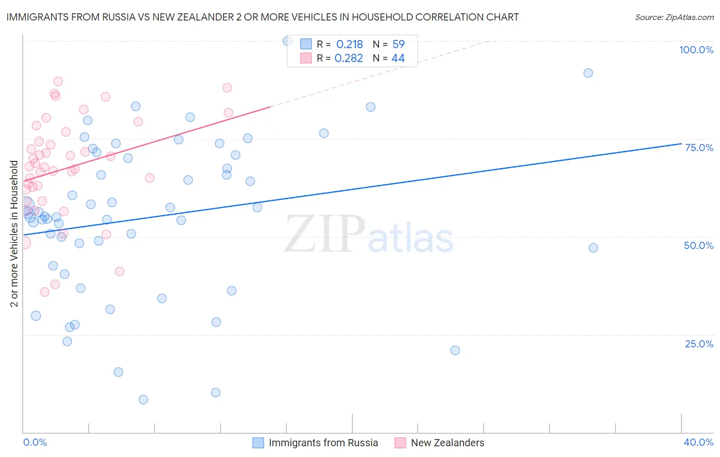 Immigrants from Russia vs New Zealander 2 or more Vehicles in Household