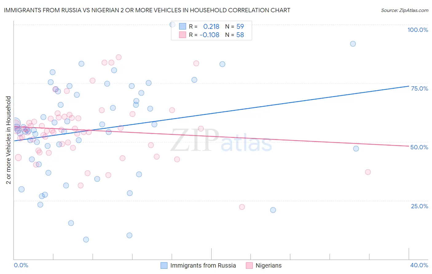 Immigrants from Russia vs Nigerian 2 or more Vehicles in Household