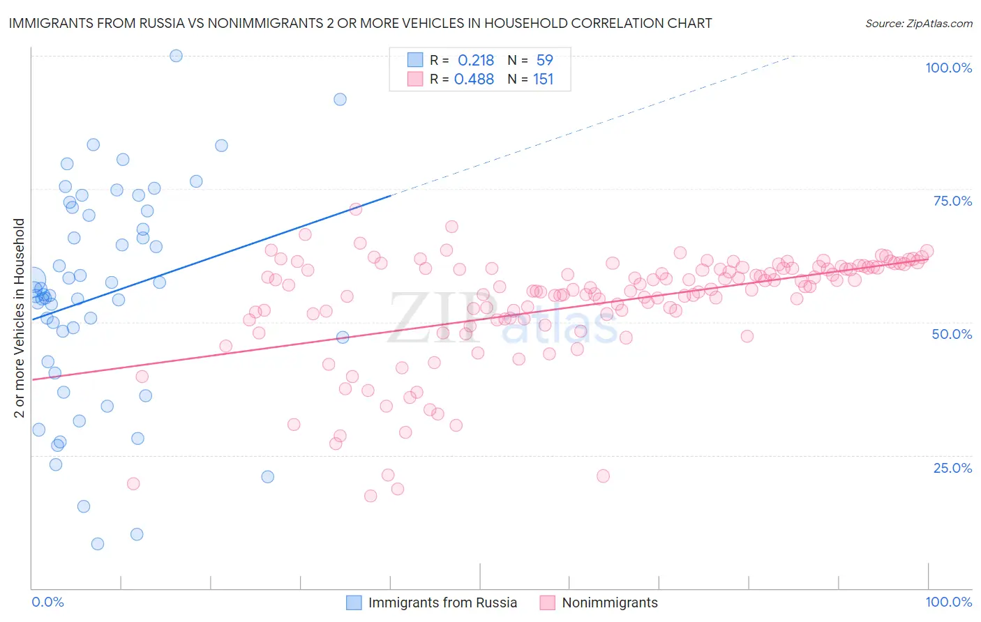 Immigrants from Russia vs Nonimmigrants 2 or more Vehicles in Household