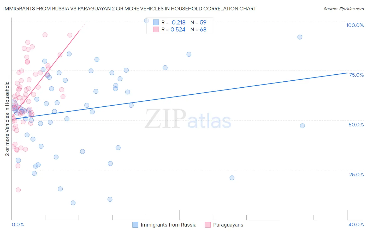 Immigrants from Russia vs Paraguayan 2 or more Vehicles in Household