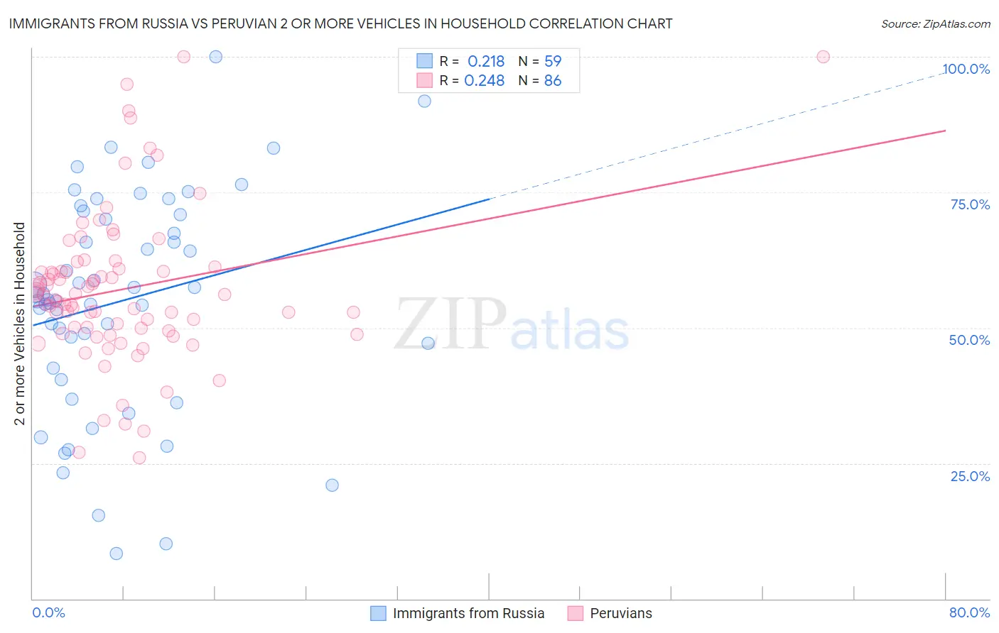 Immigrants from Russia vs Peruvian 2 or more Vehicles in Household