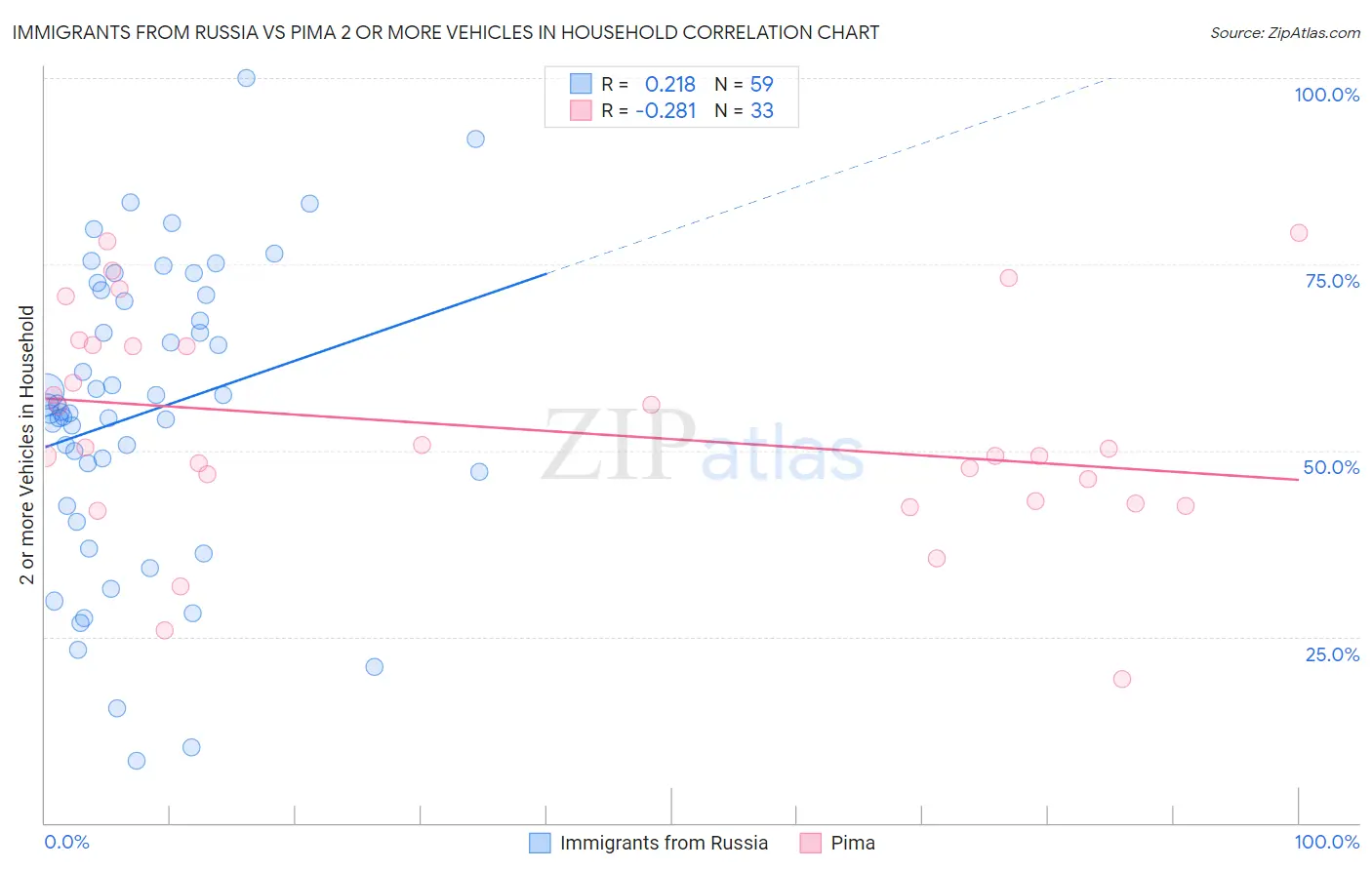 Immigrants from Russia vs Pima 2 or more Vehicles in Household