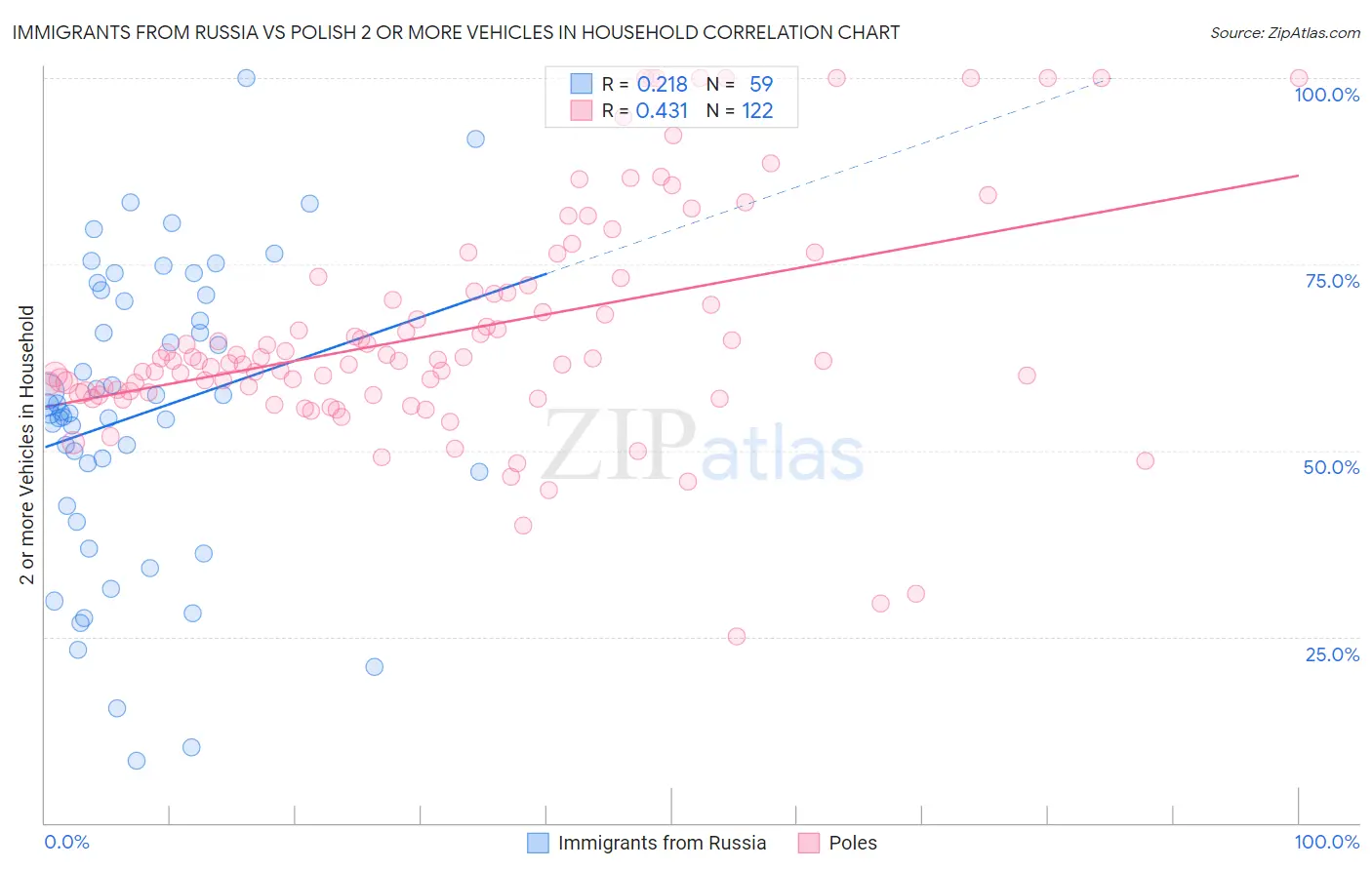 Immigrants from Russia vs Polish 2 or more Vehicles in Household